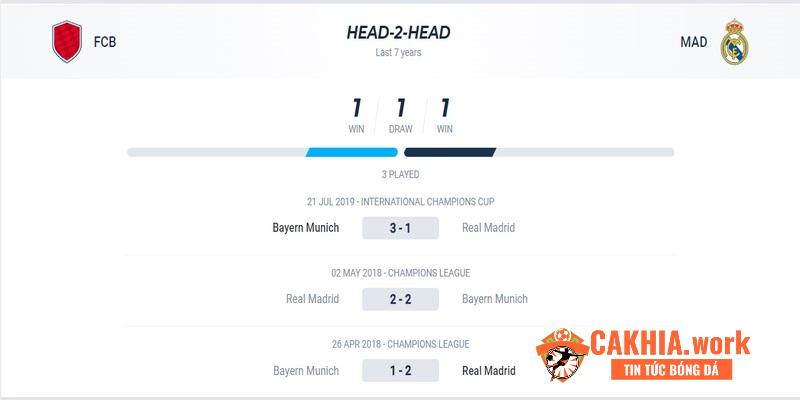 Sự hiếm hoi trong 3 trận đối đầu của Bayern Munich vs Real Madrid