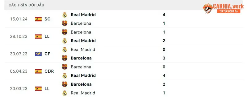 Lịch sử chạm trán Real Madrid vs Barcelona