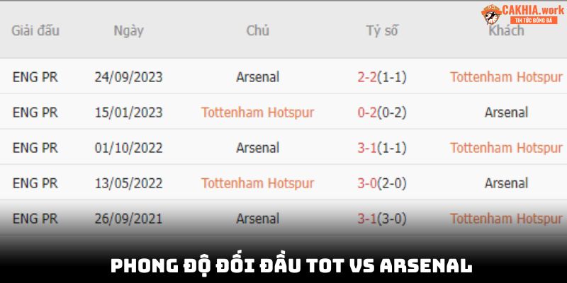 Lịch sử trong 5 lần chạm trán gần nhất của Tottenham vs Arsenal