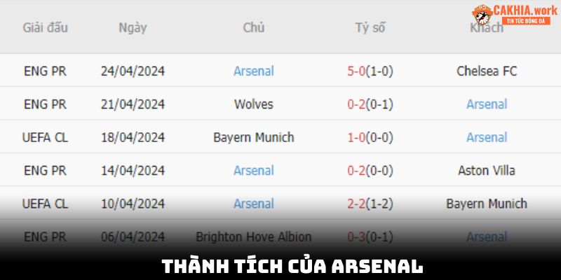 Phong độ thi đấu trong các trận gần nhất của Arsenal trên mọi mặt trận