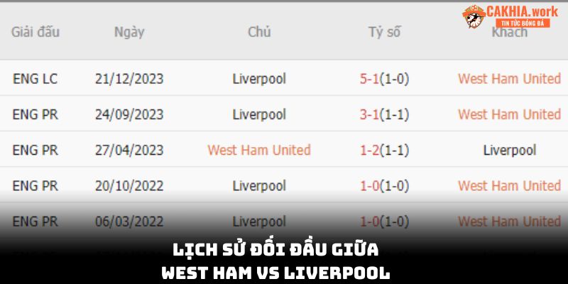 Lịch sử trong 5 lần gặp nhau gần nhất giữa West Ham vs Liverpool