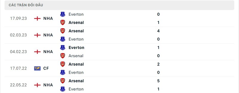 Thành tích đối đầu Arsenal với Everton