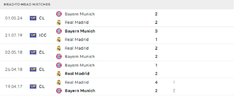 Real Madrid vs Bayern Munich trong các lần đối đầu