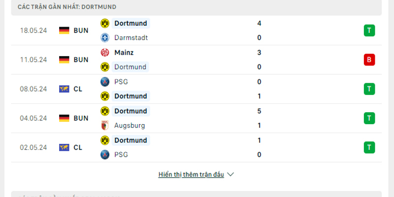 Dortmund sẽ gặp nhiều khó khăn trong trận chung kết C1