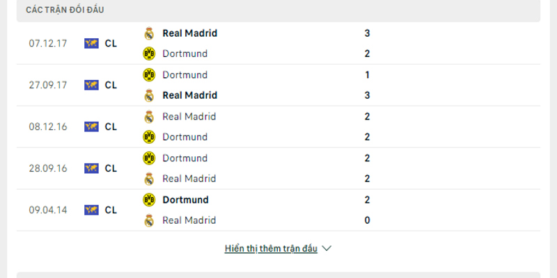 Lịch sử chạm trán của Dortmund vs Real Madrid