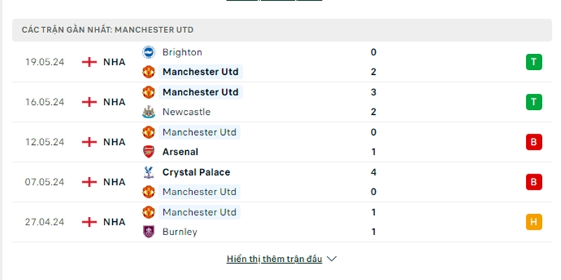 Phong độ của Manchester United trong những trận đấu gần nhất
