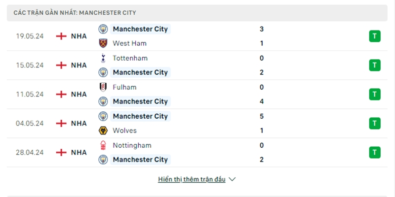 Man City đang là đối thủ đáng gờm của mọi câu lạc bộ