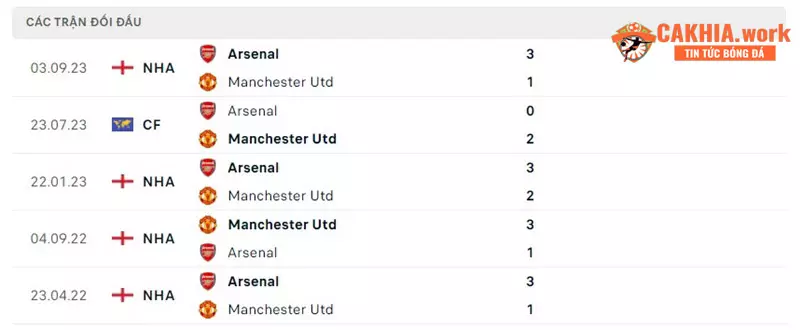 Thống kê đối đầu giữa Manchester United vs Arsenal