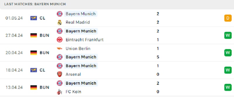 Bayern Munich và phong độ gần đây