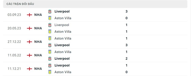 Thành tích đối đầu trong quá khứ Aston Villa vs Liverpool
