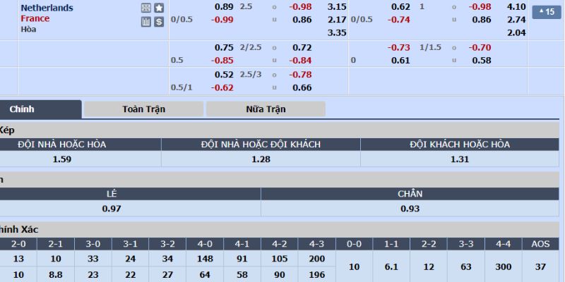 Tỷ lệ cược trong trận đấu Hà Lan gặp Pháp